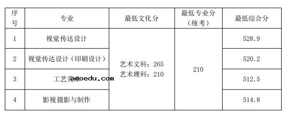 2021山东工艺美术学院各省录取分数线是多少