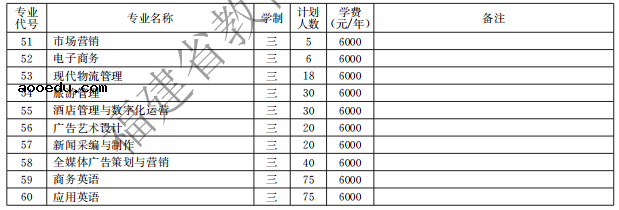 漳州职业技术学院2021高职分类招生计划及招生专业