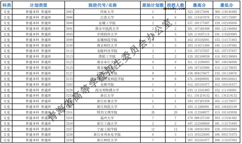 2021青海高考本科一批H段投档最低分公布