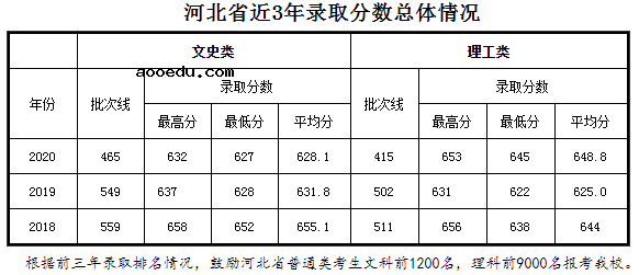 2021年985在河北招生计划及录取分数线