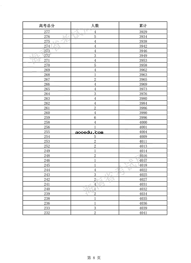 2021海南高考一分一段表 艺术类考生文化课成绩排名