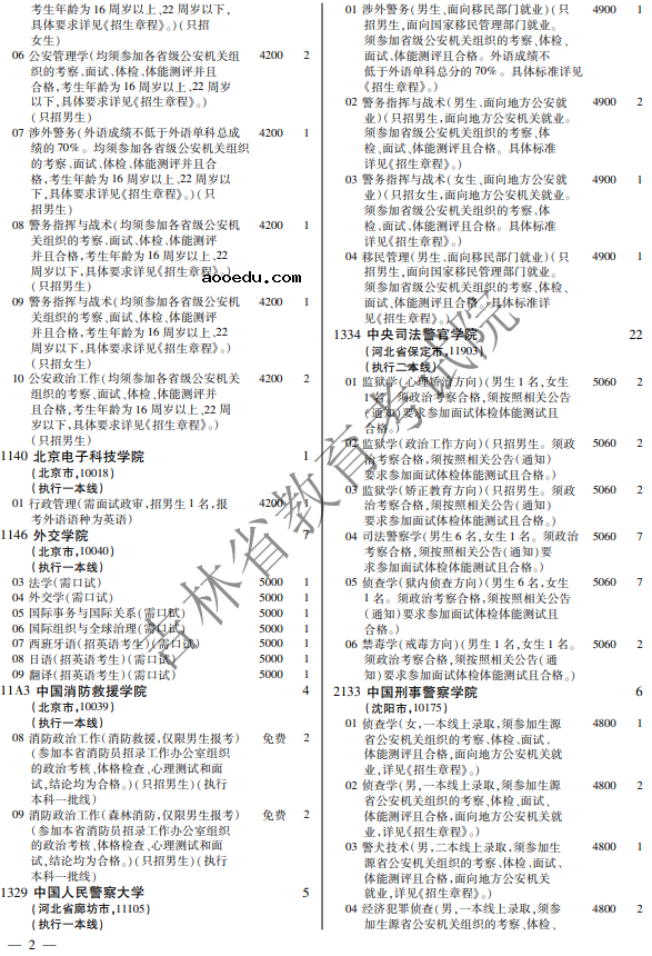 2021年吉林省高校招生计划（电子版） 招生专业及人数