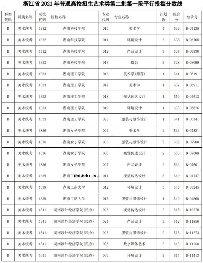 2021浙江高考艺术类二本第一段平行投档分数线