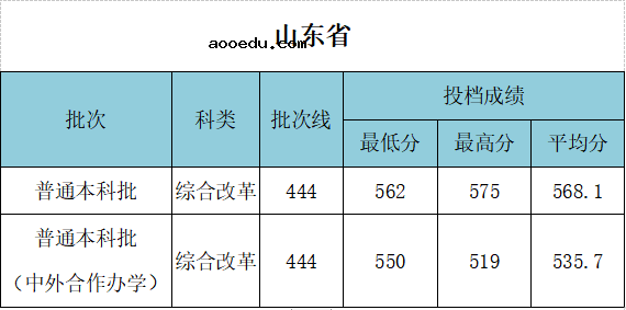 2021年武汉工程大学各省录取分数线是多少