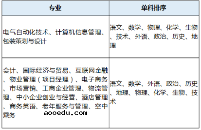 2021浙江东方职业技术学院高职提前招生章程