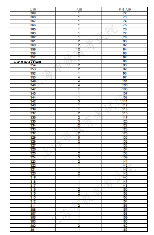 上海2021本科艺体类乙批次可填报志愿考生文化课成绩分布表（体育类）