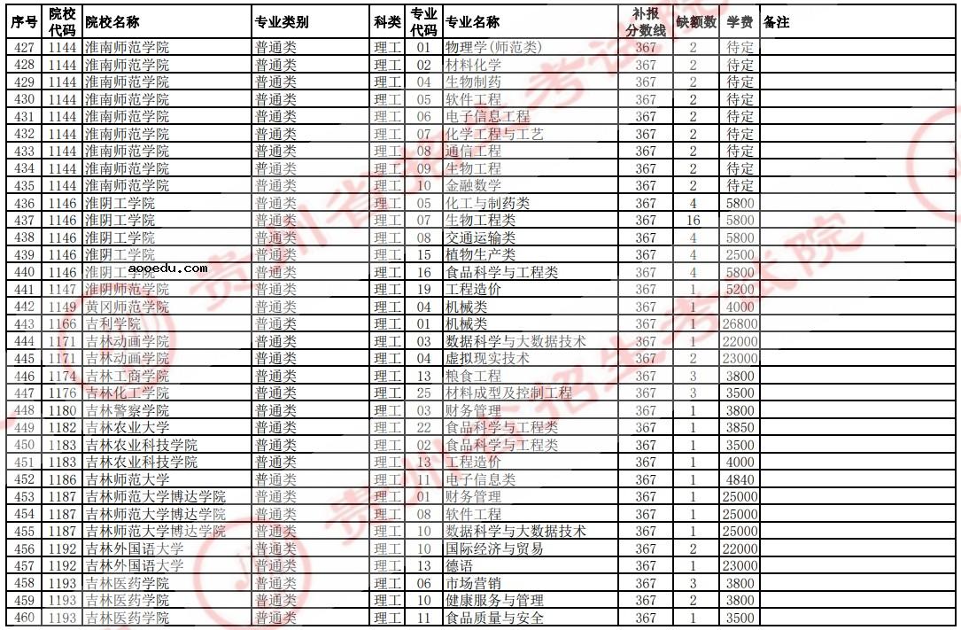 2021贵州高考本科二批院校补报志愿计划（理工）