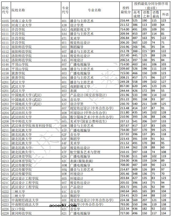 2021重庆艺术本科A段平行志愿投档线公布