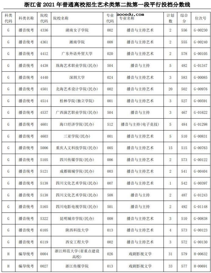 2021浙江高考艺术类二本第一段平行投档分数线