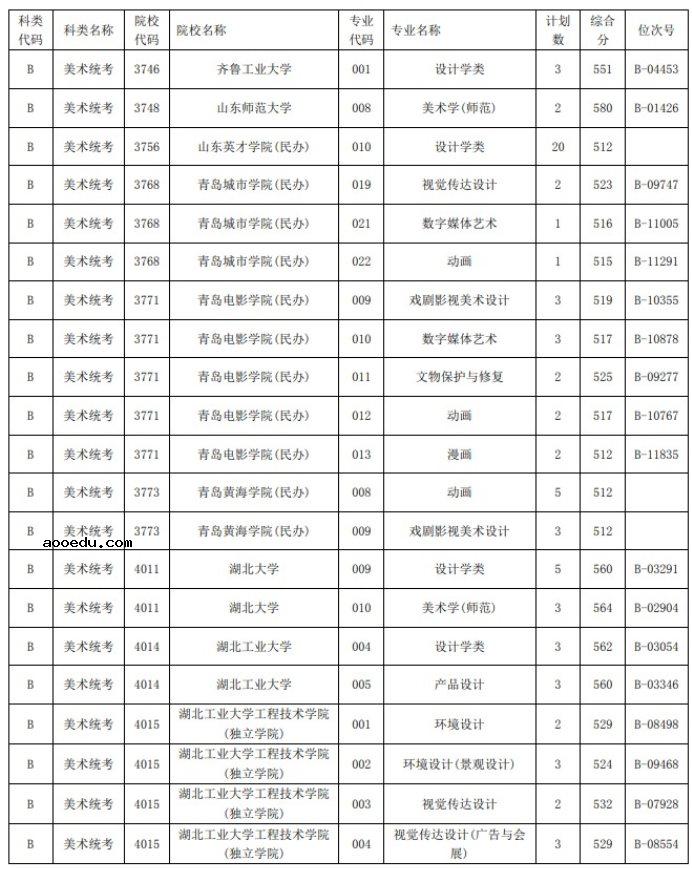 2021浙江高考艺术类二本第一段平行投档分数线