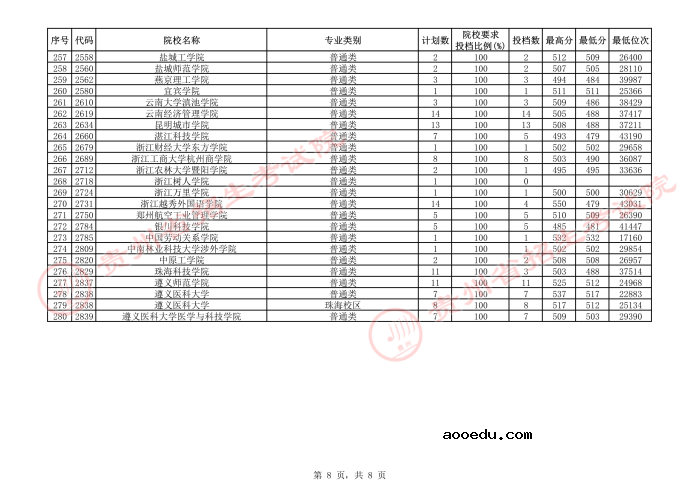 2021贵州本科二批院校补报志愿平行投档分数线