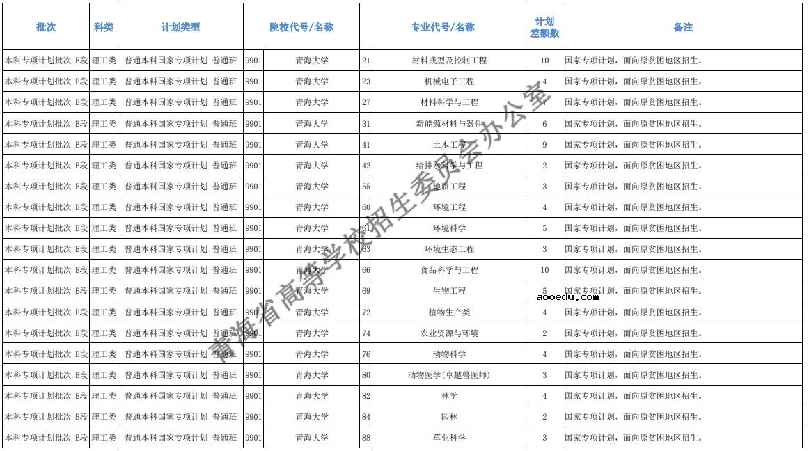 2021青海本科提前批征集志愿招生计划及专业