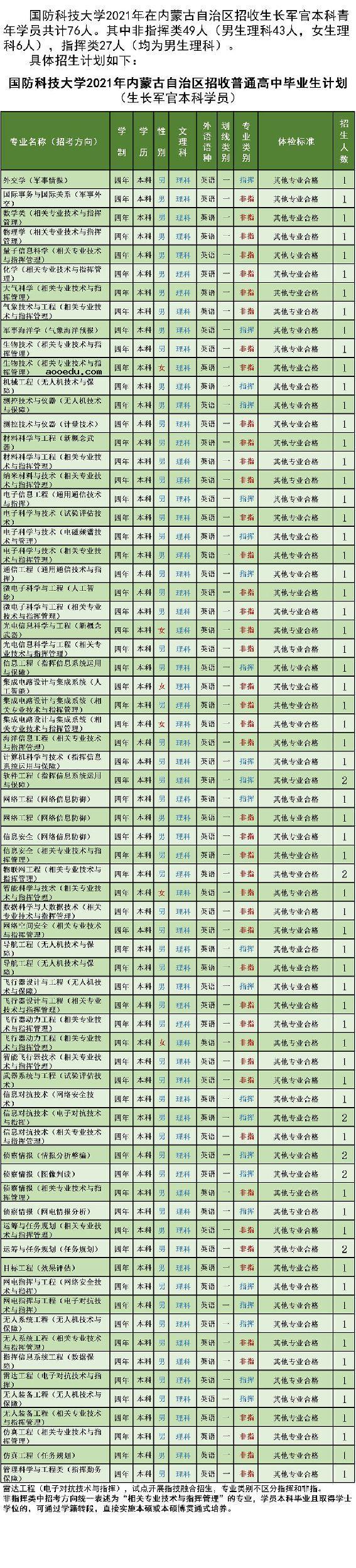 国防科技大学2021年各省招生计划及人数