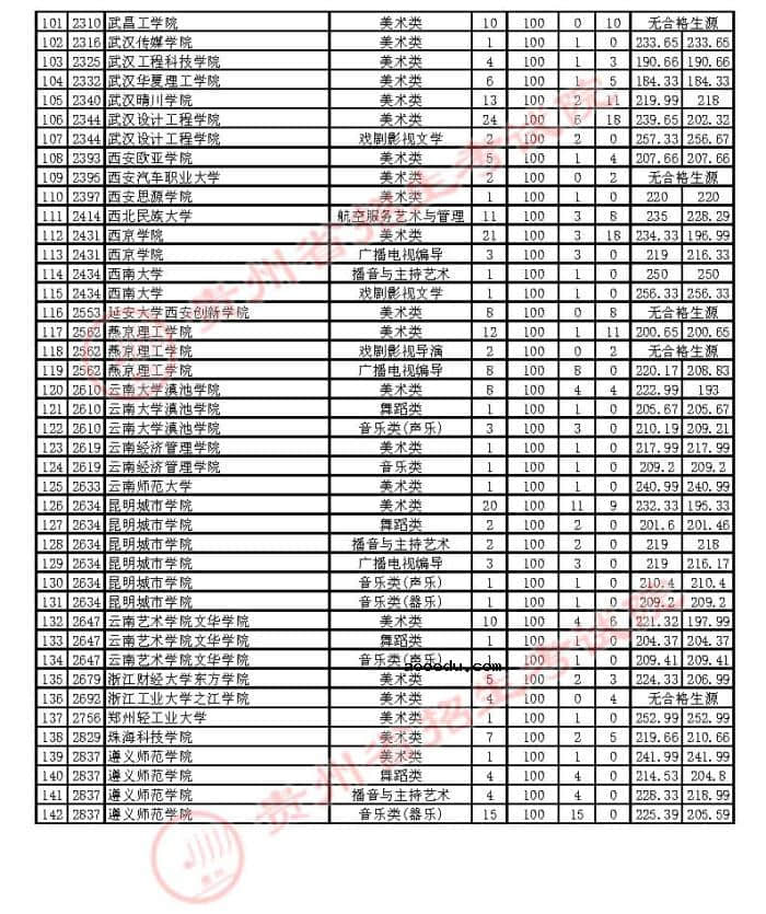 2021贵州高考艺术类本科补报志愿投档分数线