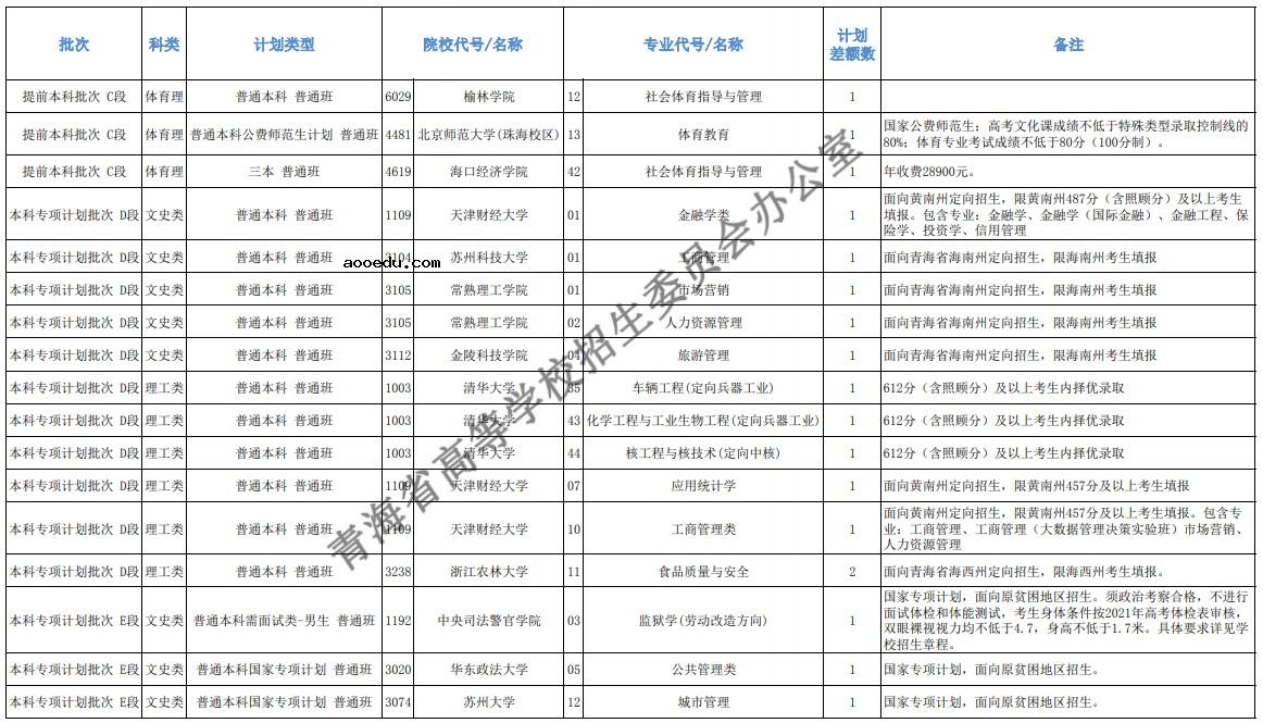 2021青海本科提前批征集志愿招生计划及专业