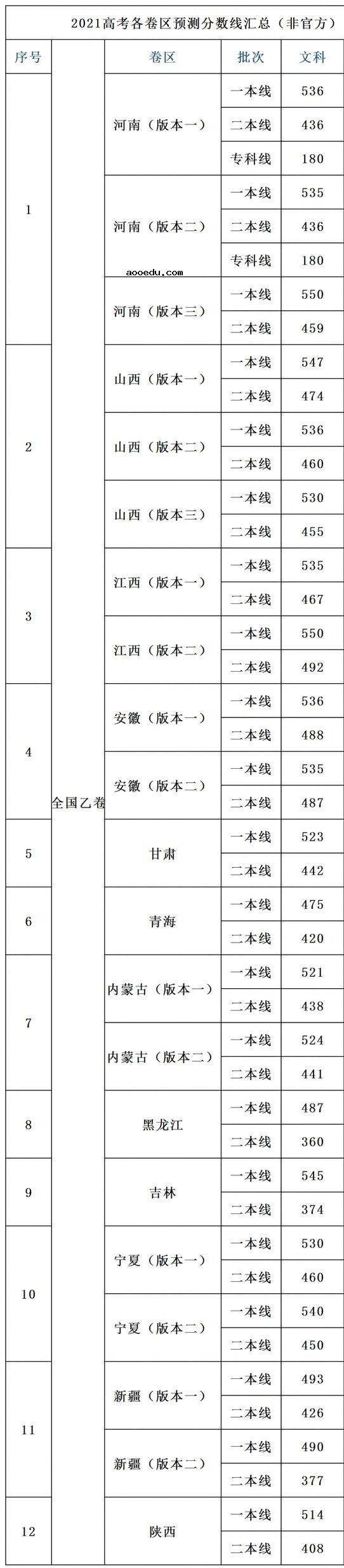 2021高考分数线预测文科 多少分能上本科