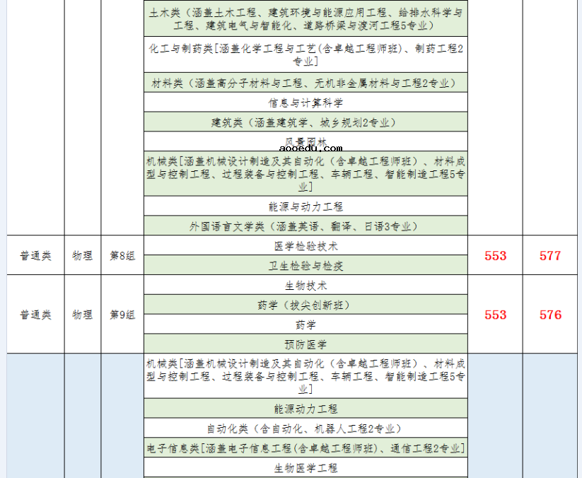 南华大学2021年湖南省本科批次投档线