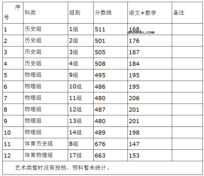 怀化学院2021年在湖南省普通类及体育类一志愿投档分数线