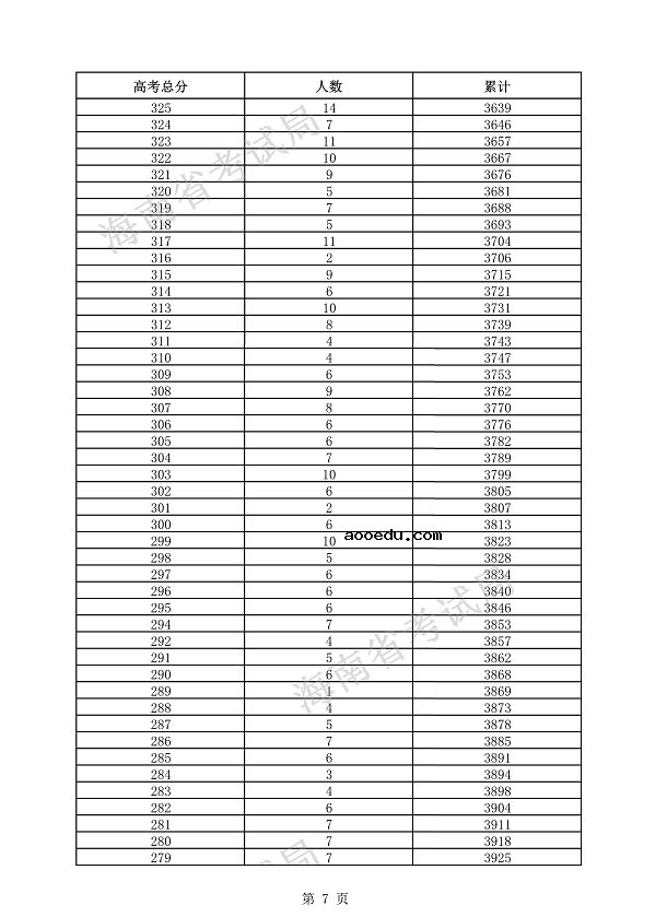 2021海南高考一分一段表 艺术类考生文化课成绩排名