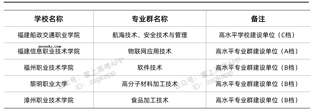 福建省双高计划院校名单 有哪些比较好的高职专科院校