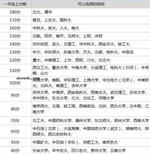 高考多少分上什么学校表格 高考选大学的注意事项