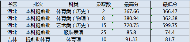 2021年太原理工大学各省录取分数线是多少