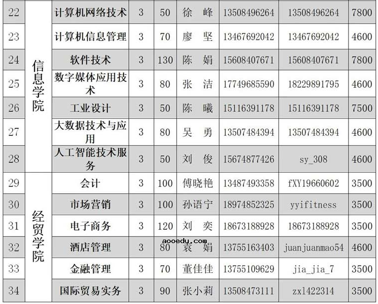 2021年湖南机电职业技术学院单招专业及招生计划