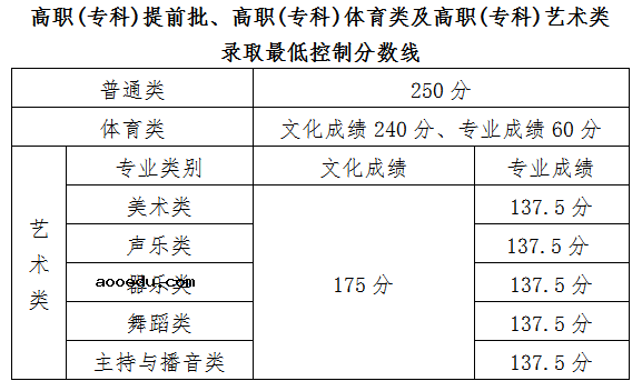 2021年海南省普通高校招生专科批录取最低控制分数线