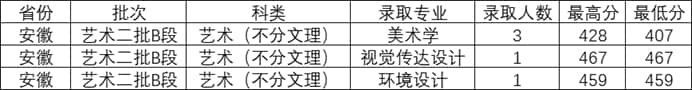 晋中学院2021年艺术类本科专业录取分数线