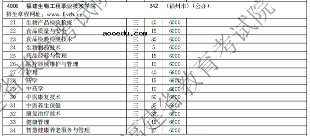 福建生物工程职业技术学院2021高职分类招生计划及专业