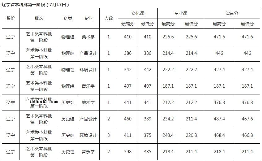 北华大学2021年各省各批次录取分数线