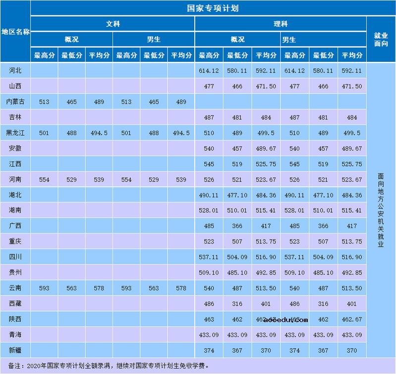 2020南京森林警察学院录取分数线 各省多少分录取