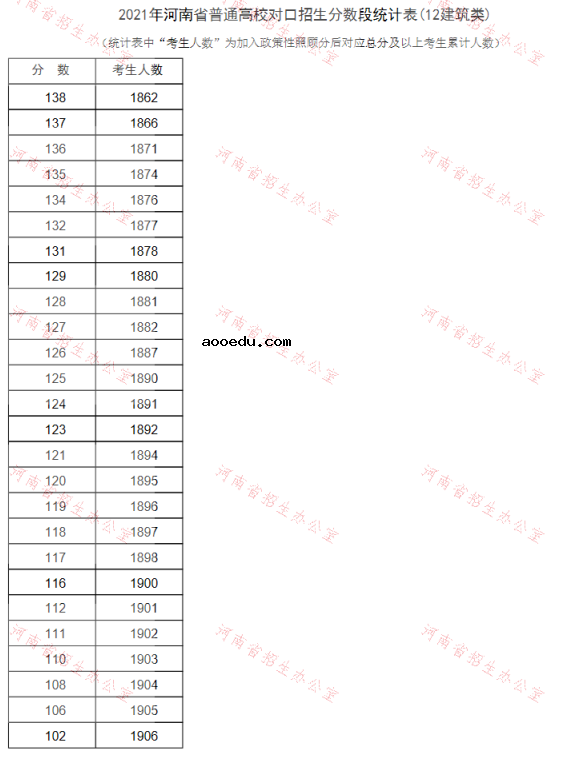 河南2021普通高校对口招生一分一段表（建筑类）