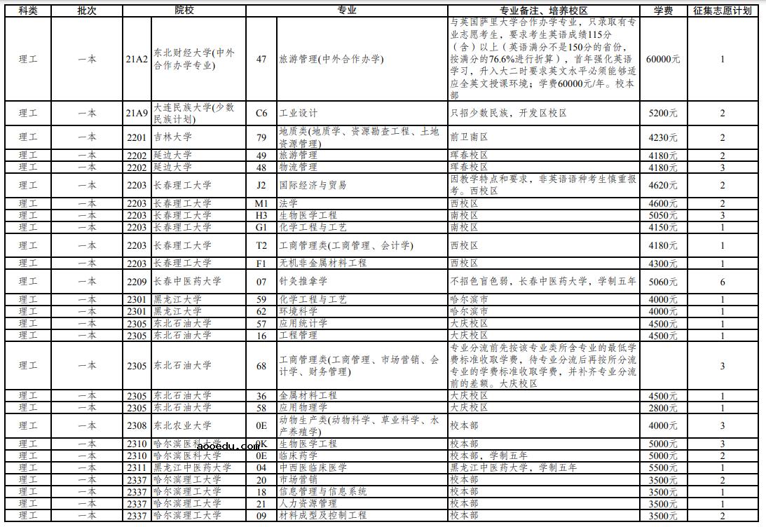 云南省2021年普通高校招生第三轮征集志愿招生计划