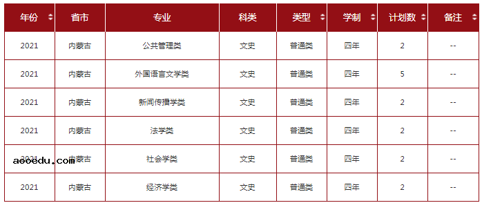 2021年211大学在内蒙古招生计划及录取分数线