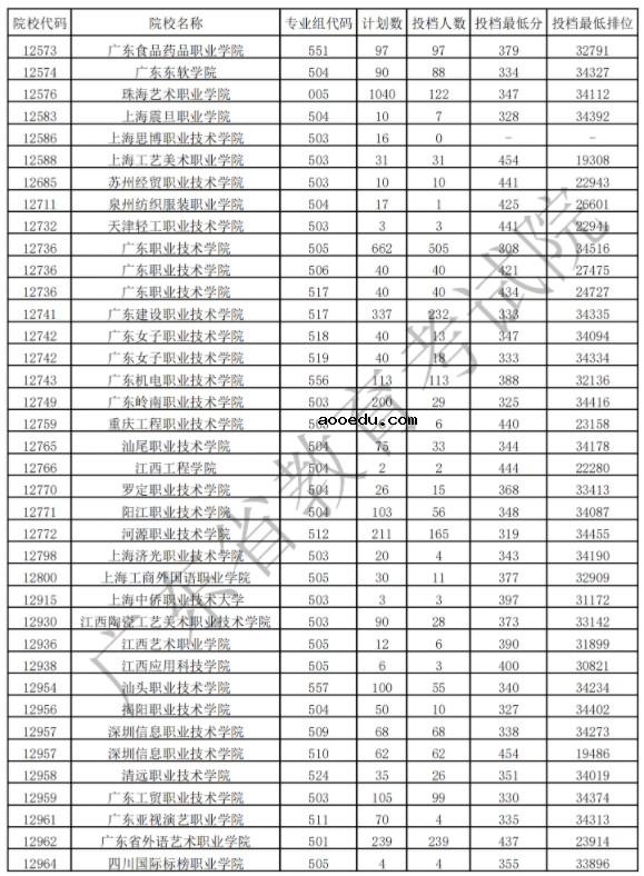 2021广东专科艺术类投档最低分及排名
