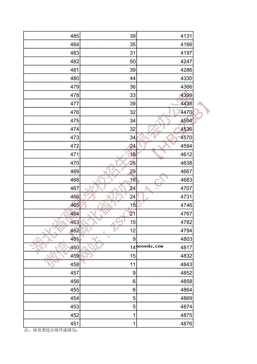 2021湖北高考一分一段表 体育类本科成绩排名