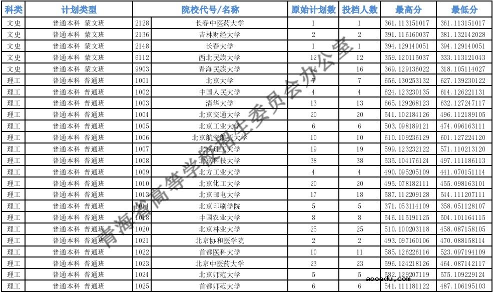 2021青海高考本科一批H段投档最低分公布