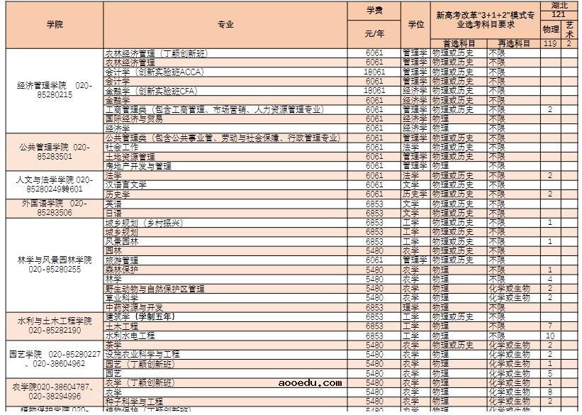 华南农业大学2021各省招生专业及招生计划