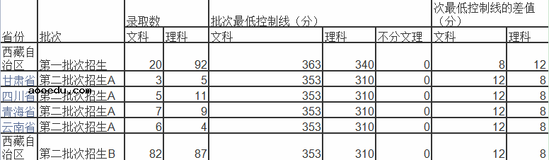 西藏录取分数线最低的本科大学有哪些