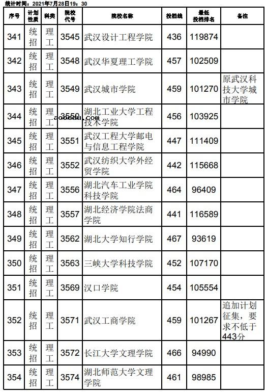 2021江西高考本科二批理工类征集志愿投档分数线