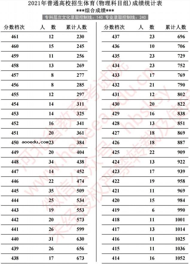 2021河北高考体育成绩统计表（物理）