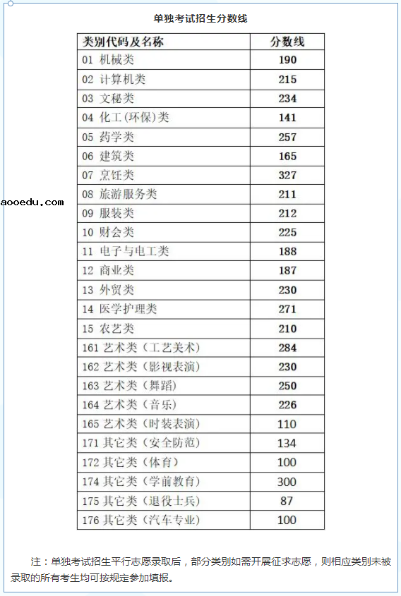 2021浙江高考单招分数线最新公布