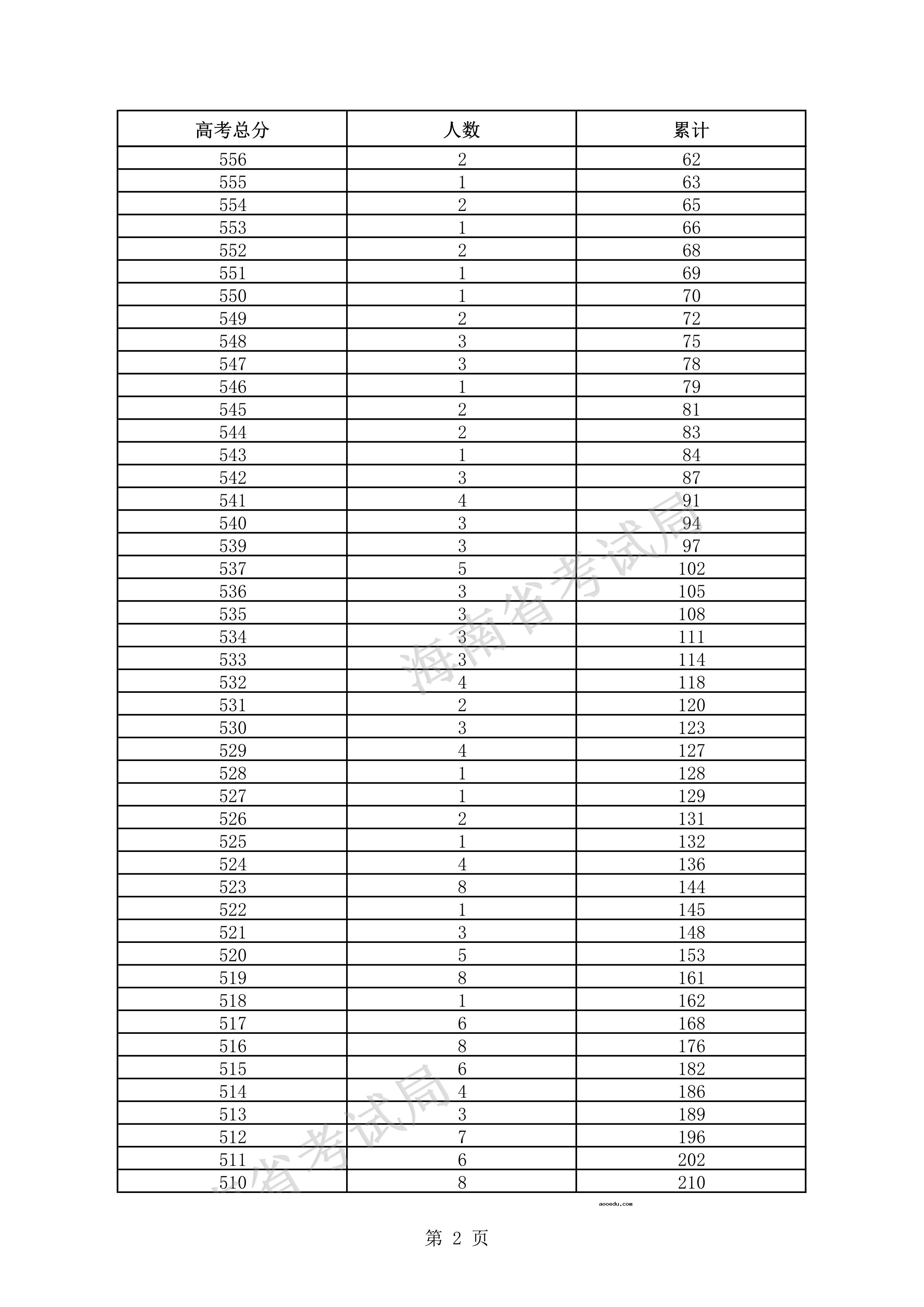 2021海南高考一分一段表 艺术类考生文化课成绩排名