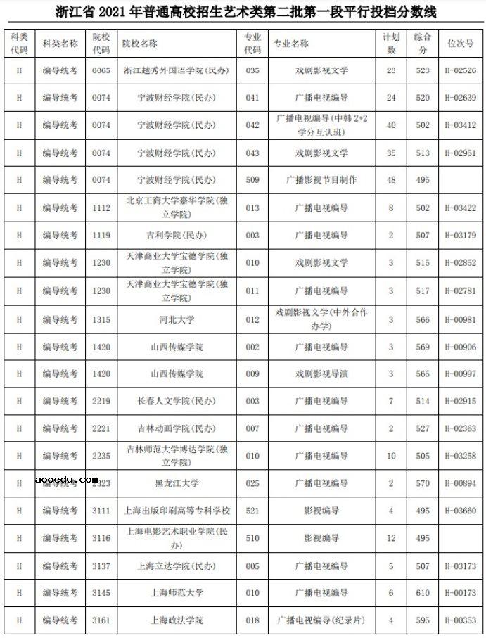 2021浙江高考艺术类二本第一段平行投档分数线