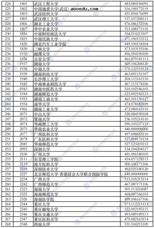 甘肃2021年本科一批普通类（I段）投档最低分理科