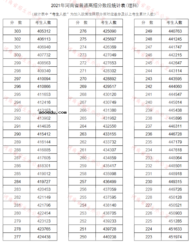 2021河南高考一分一段表汇总