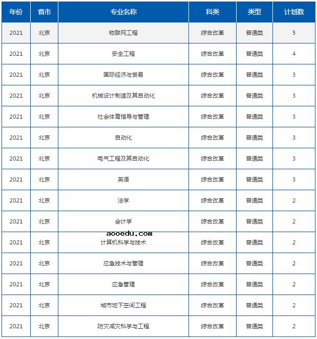 2021华北科技学院招生计划 各省招生人数是多少