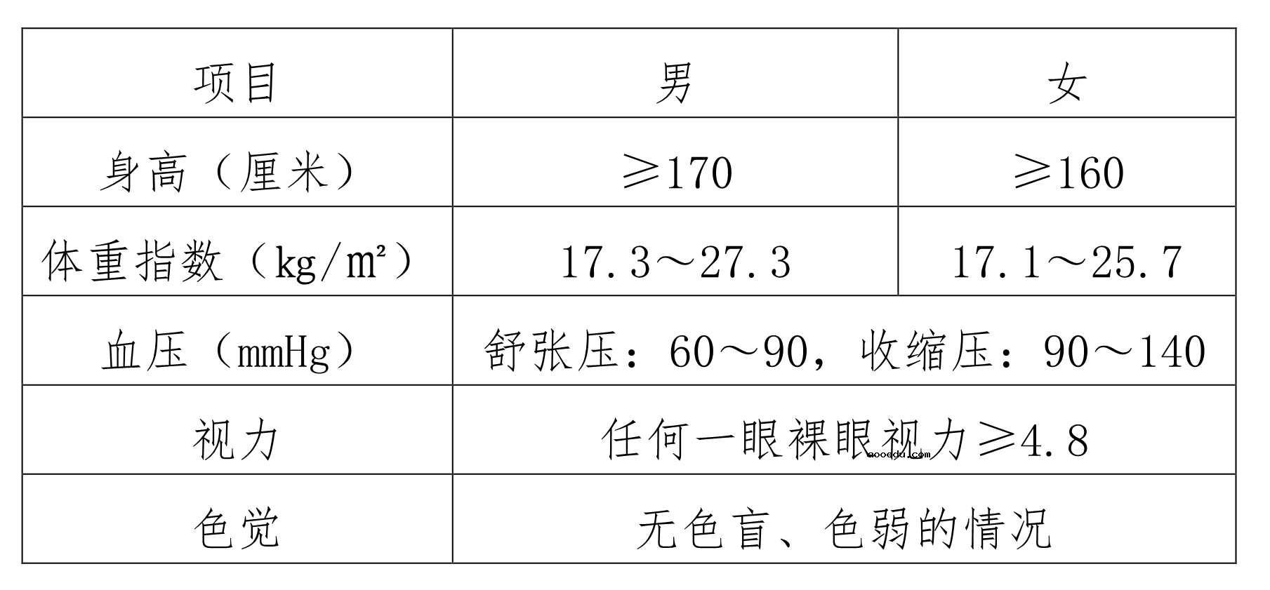 2021公安院校公安专业在海南招生体检面试和体能测评项目及标准