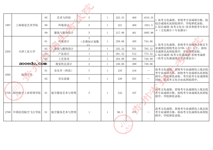 2021贵州高考本科艺术类梯度志愿录取分数线